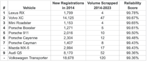 Most reliable cars 300x124 - Most and least reliable Models according to National Scrap Car
