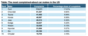 Most Complained About Cars USA 300x125 - Tire Experts reveals Most Complained About Cars