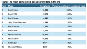 Most complained about Models USA 300x169 - Tire Experts reveals Most Complained About Cars