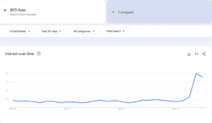 image 52703558021742393749870 1742393750 300x175 - Interest in BYD Autos has risen 400% as searches for ‘sell Tesla’ rise