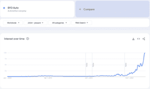image 66400438641742393749871 1742393750 300x178 - Interest in BYD Autos has risen 400% as searches for ‘sell Tesla’ rise