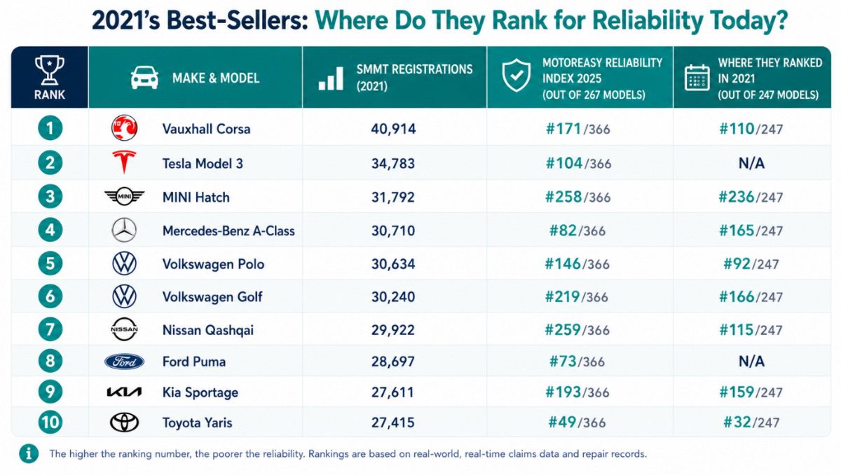 Motoreasy: Real World Reliability Stats 5 Years on Motoreasy Reliability chart - Motoreasy: Real World Reliability Stats 5 Years on